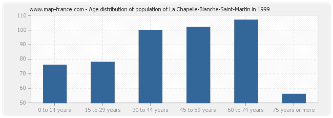 Age distribution of population of La Chapelle-Blanche-Saint-Martin in 1999